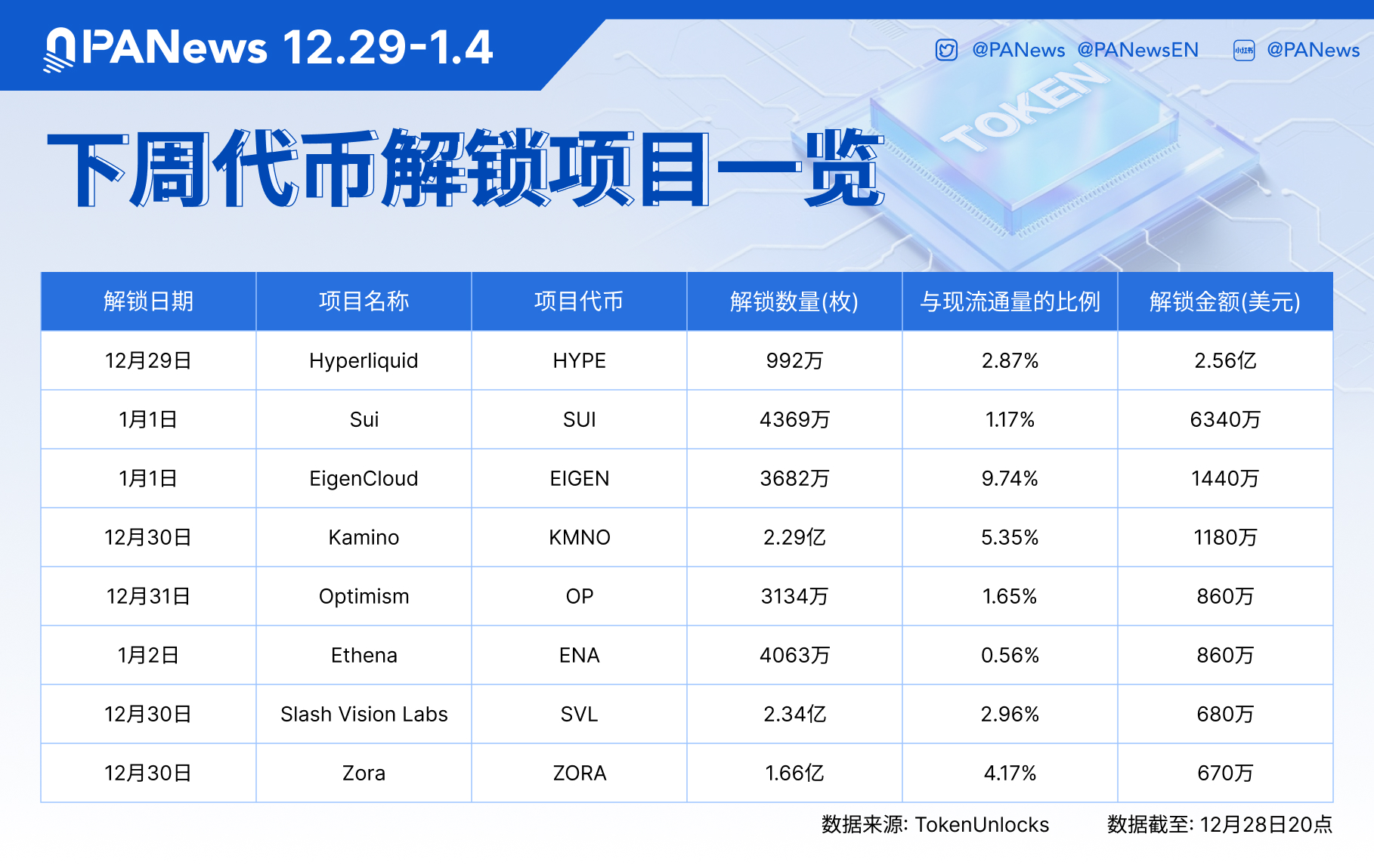 数据：HYPE、SUI、EIGEN等代币将于下周迎来大额解锁，其中HYPE解锁价值约2.56亿美元