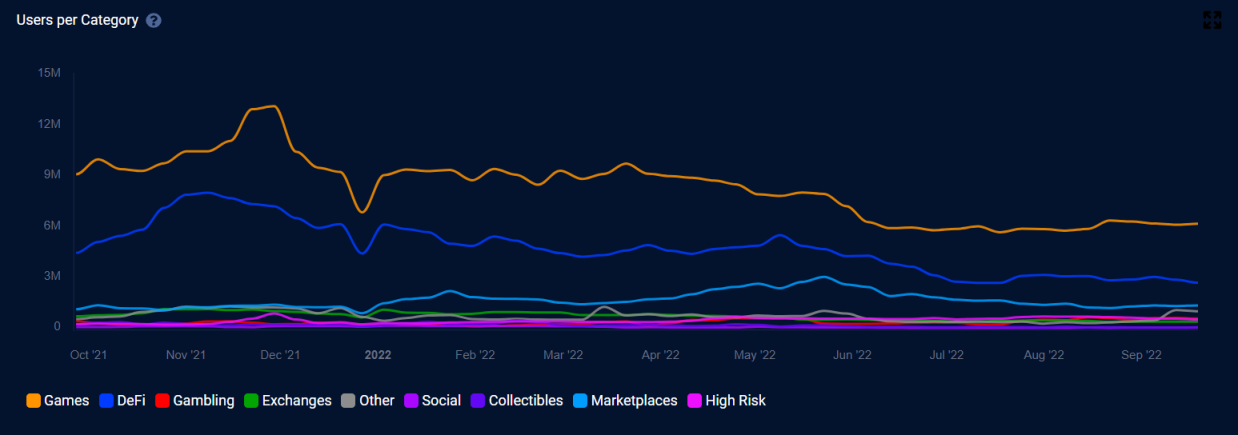 图 3：Dapp Users per Category