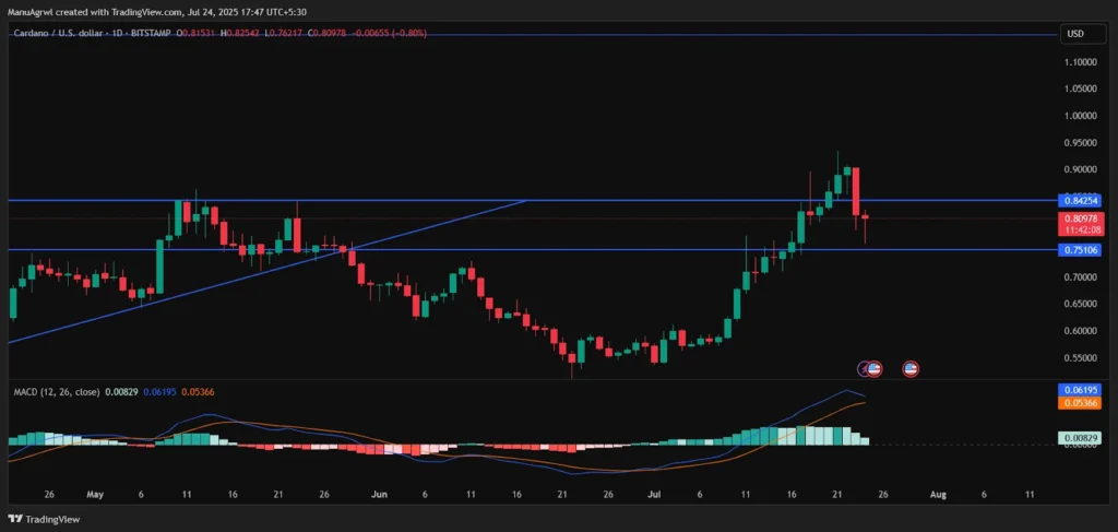 ADA USD