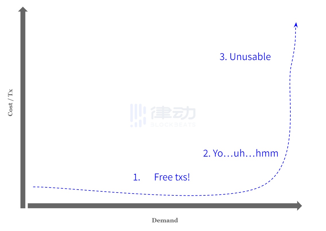 一文探讨Gas费真的越低越好吗？