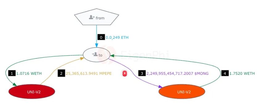 三个月内赚取630万美元，MEV机器人是如何做到的？