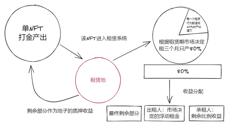 链游发展新思路：Crypto Game资产租赁模型设想雏形