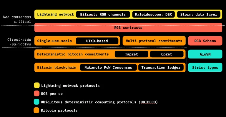 UTXO绑定：详解BTC智能合约方案RGB、RGB++和Arch Network