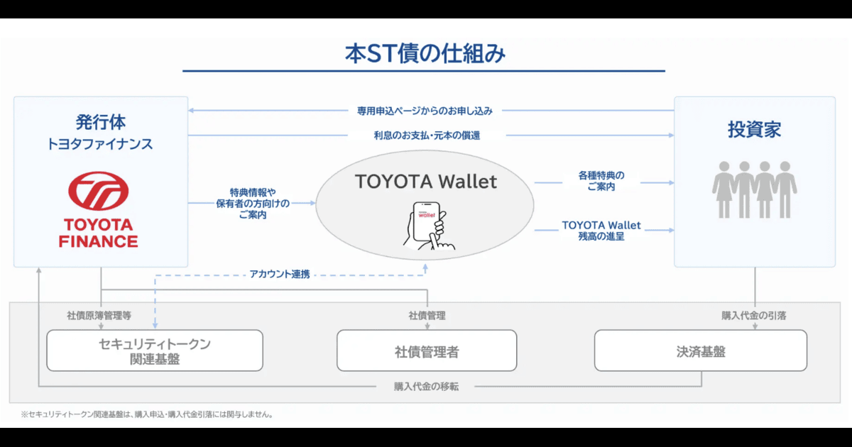 トヨタファイナンス、グループ初の直接募集型デジタル社債を発行　申込額10倍超