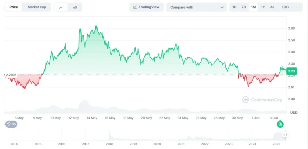 xrp chart