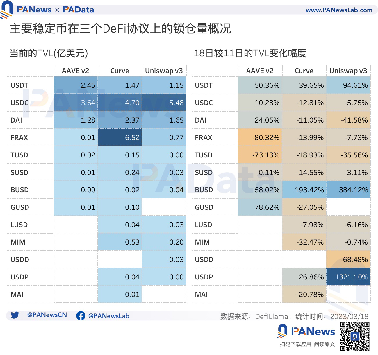 USDC危机过后，稳定币市场近况如何？