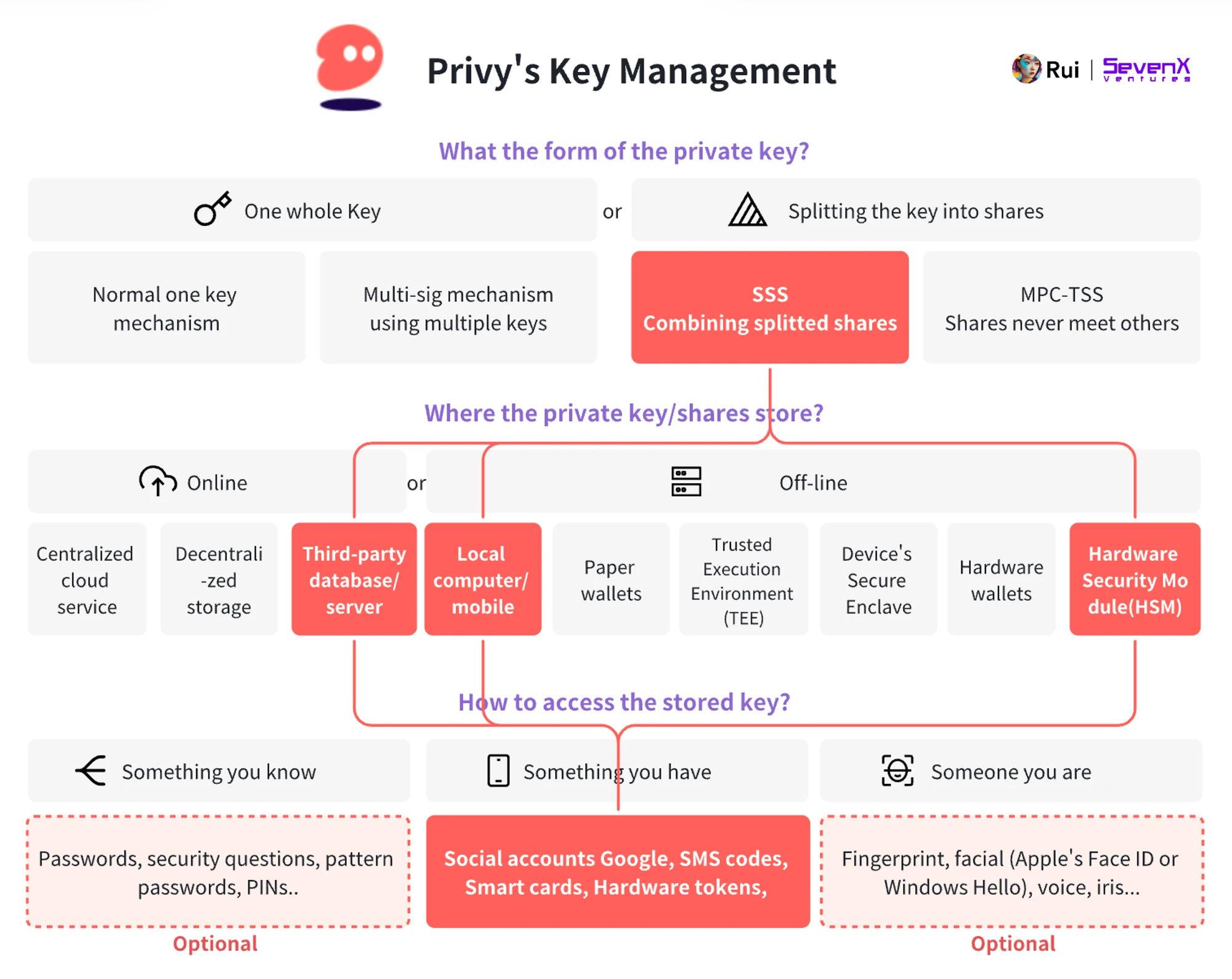 SevenX Ventures: WebAuthn 与 Passkey 如何拯救糟糕的加密体验？