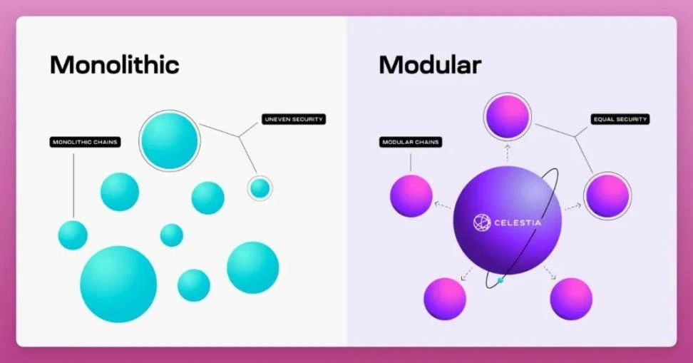热门空投项目Celestia背后：为什么需要关注模块化区块链？