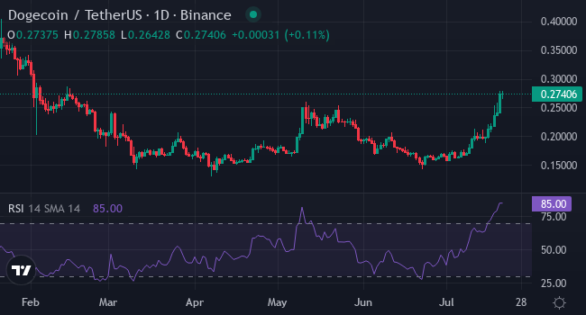 Chart DOGE