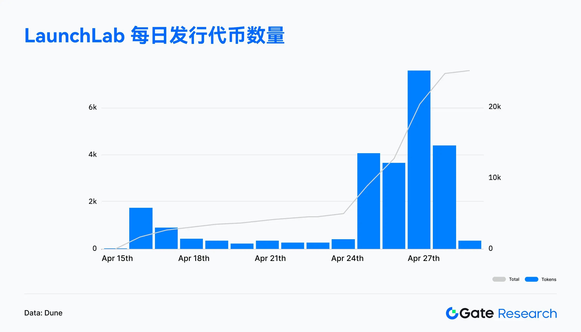 Gate研究院4月链上数据解读：Solana交易活跃，Ethereum资金回流，比特币结构性反弹
