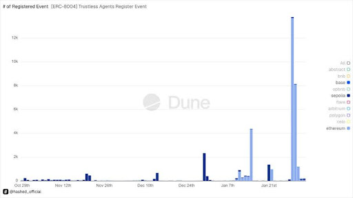 How Ethereum Could Become The Default Network For AI Development, Vitalik Explains