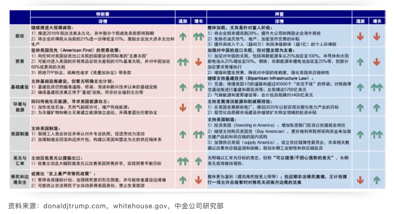 Cycle Capital：美国大选对资产价格的影响及「特朗普贸易」的主要逻辑