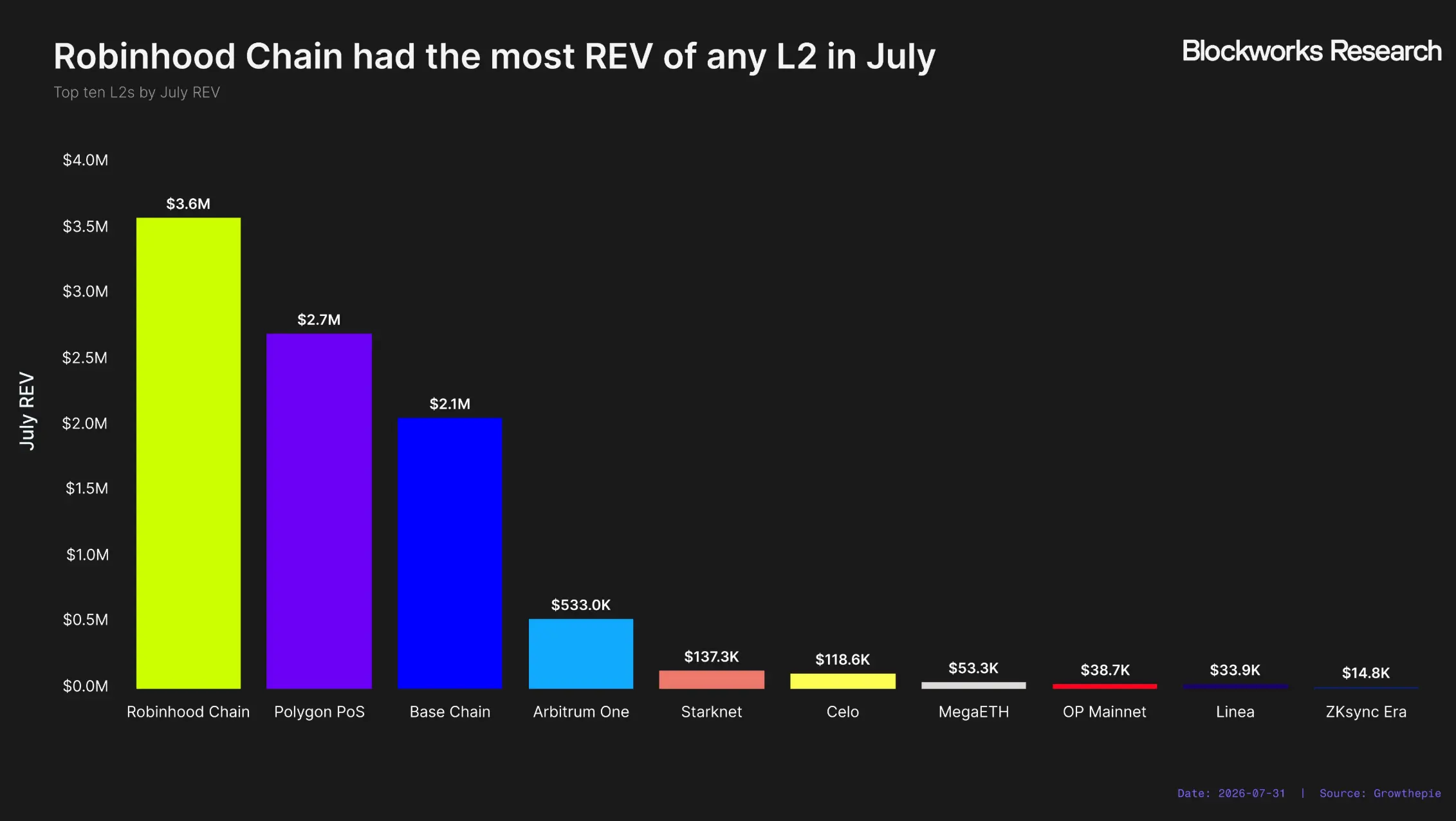 Robinhood Chain 能成为 Robinhood 的新增长引擎吗？