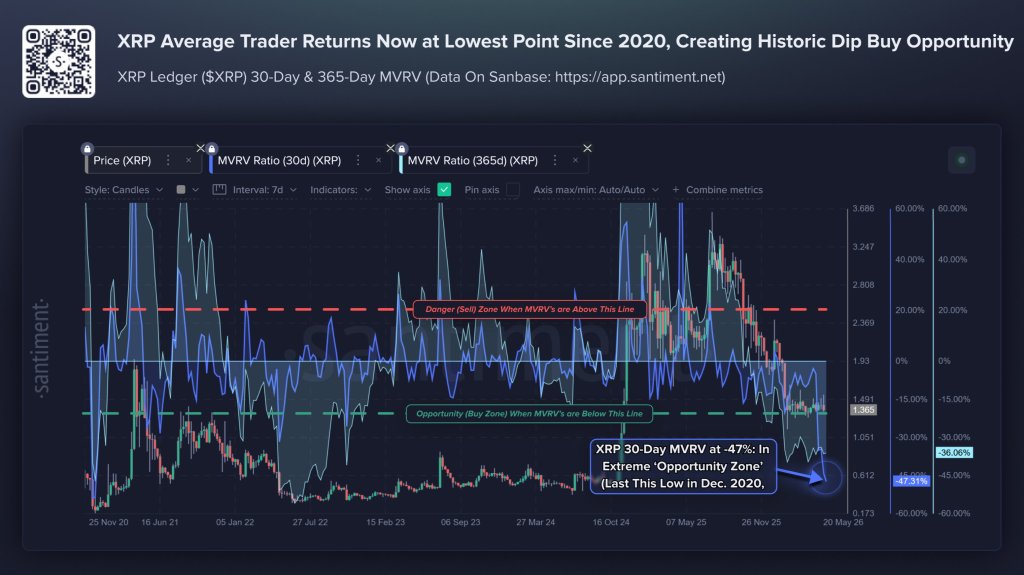XRP MVRV Hits Lowest Level Since 2020 As Traders Sell Into Fear
