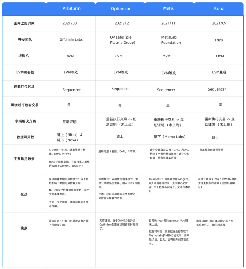 Cobo Ventures深度研报：全面解读链下扩容方案