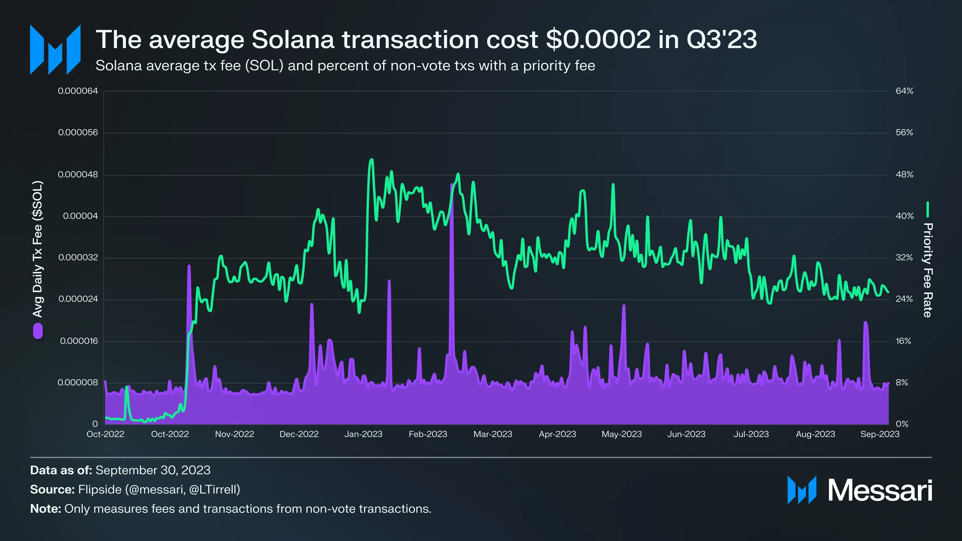 Solana 2023年Q3报告