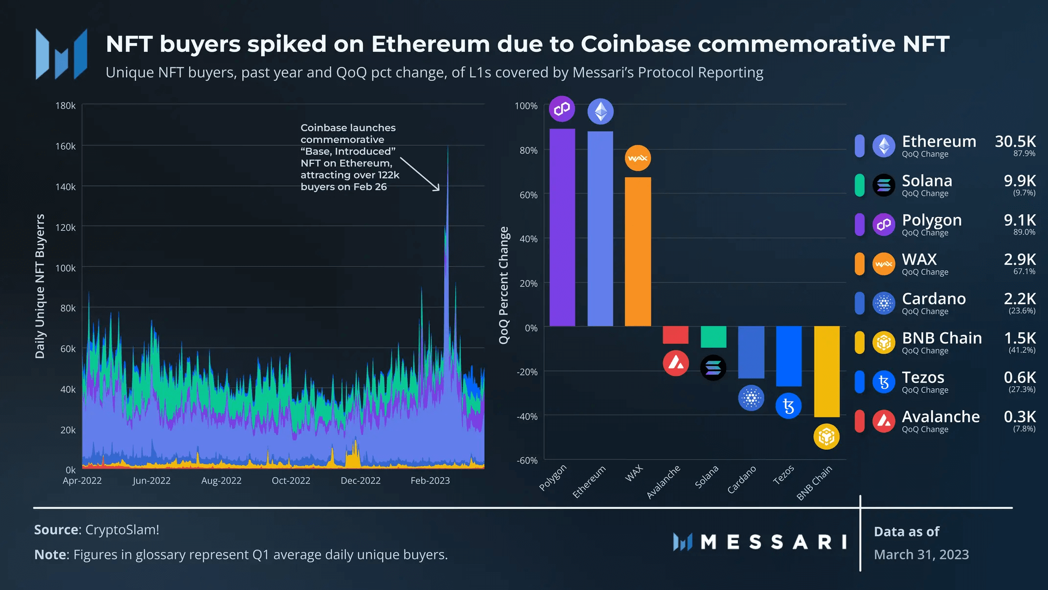 Messari：图解14条L1公链一季度表现