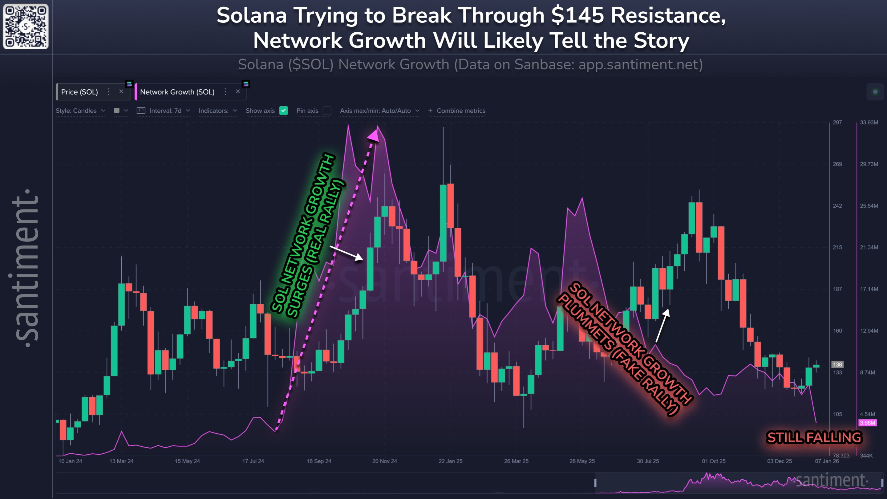 Solana Price Jumps, But Network Adoption Remains Weak