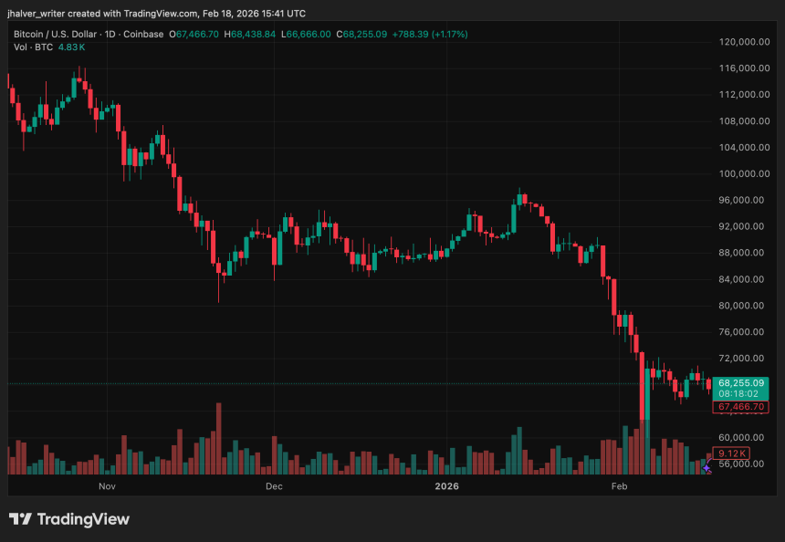 Bitcoin ETFs Hold Billions as BTC Slips Below $70K, Analysts Warn of Potential Free Fall
