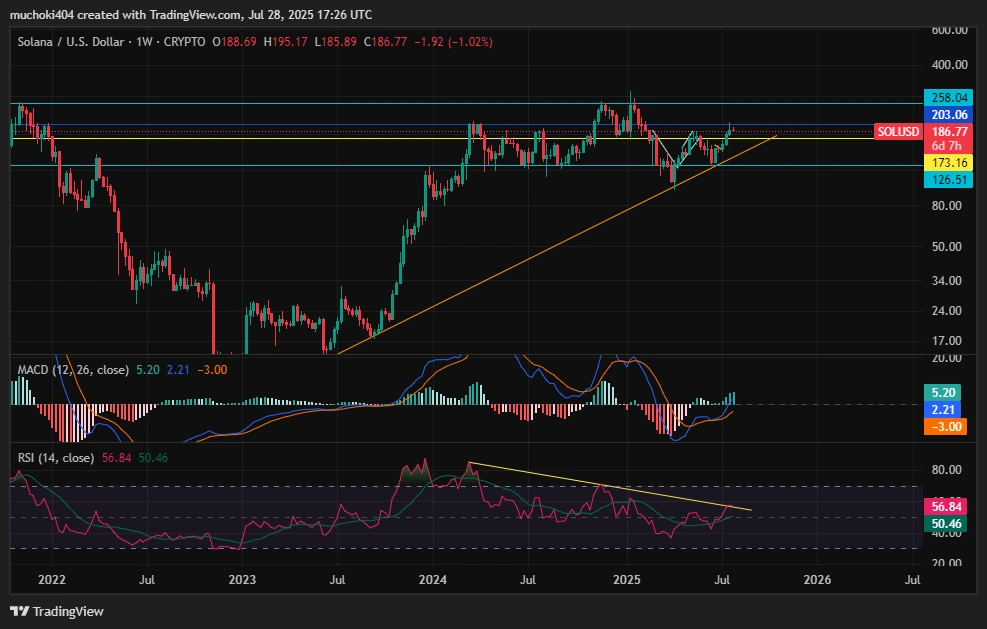 SOL Weekly chart