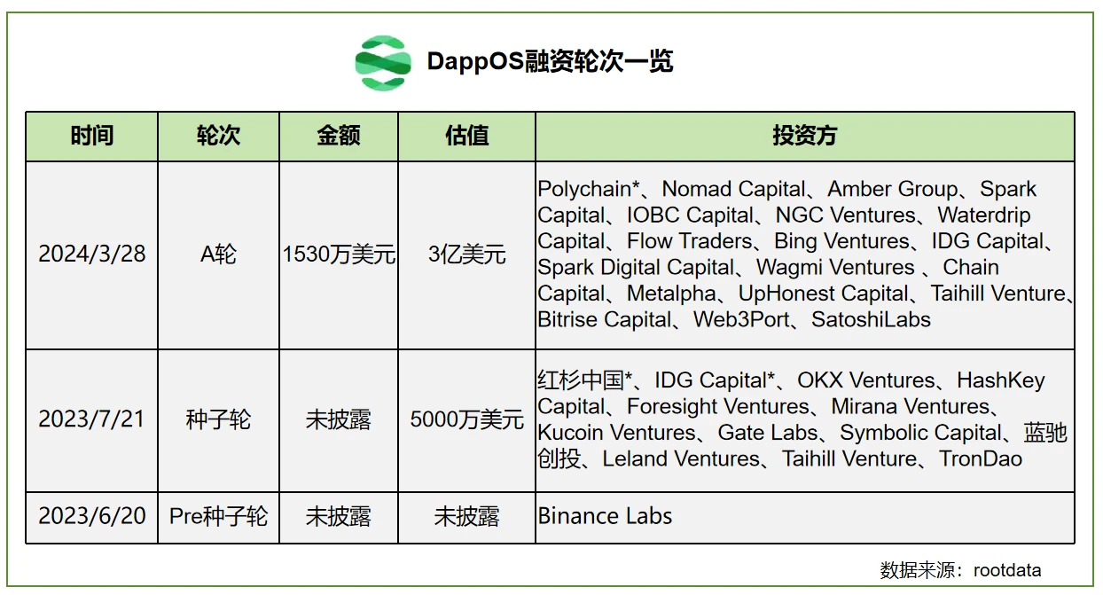 LD Capital：探析dappOS，意图中心基建的蓬勃发展