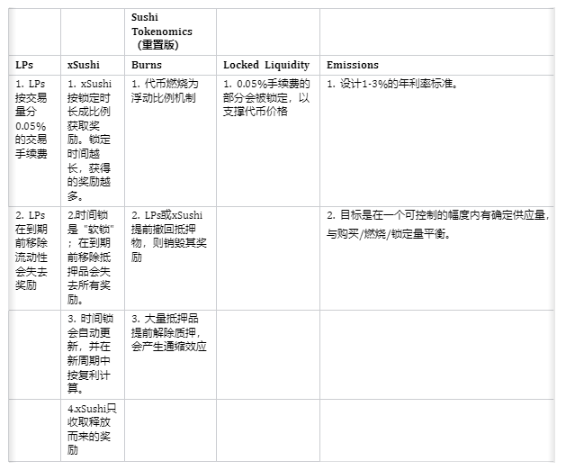 SushiSwap 2023路线图发布，DEX反攻大战开启序幕