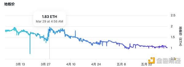 NFT市场遇冷，解读背后原因及蓝筹NFT变化