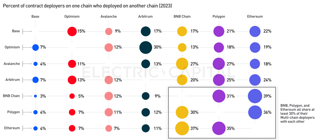 Electric Capital 2023年开发者报告：开发者数量整体下降24%