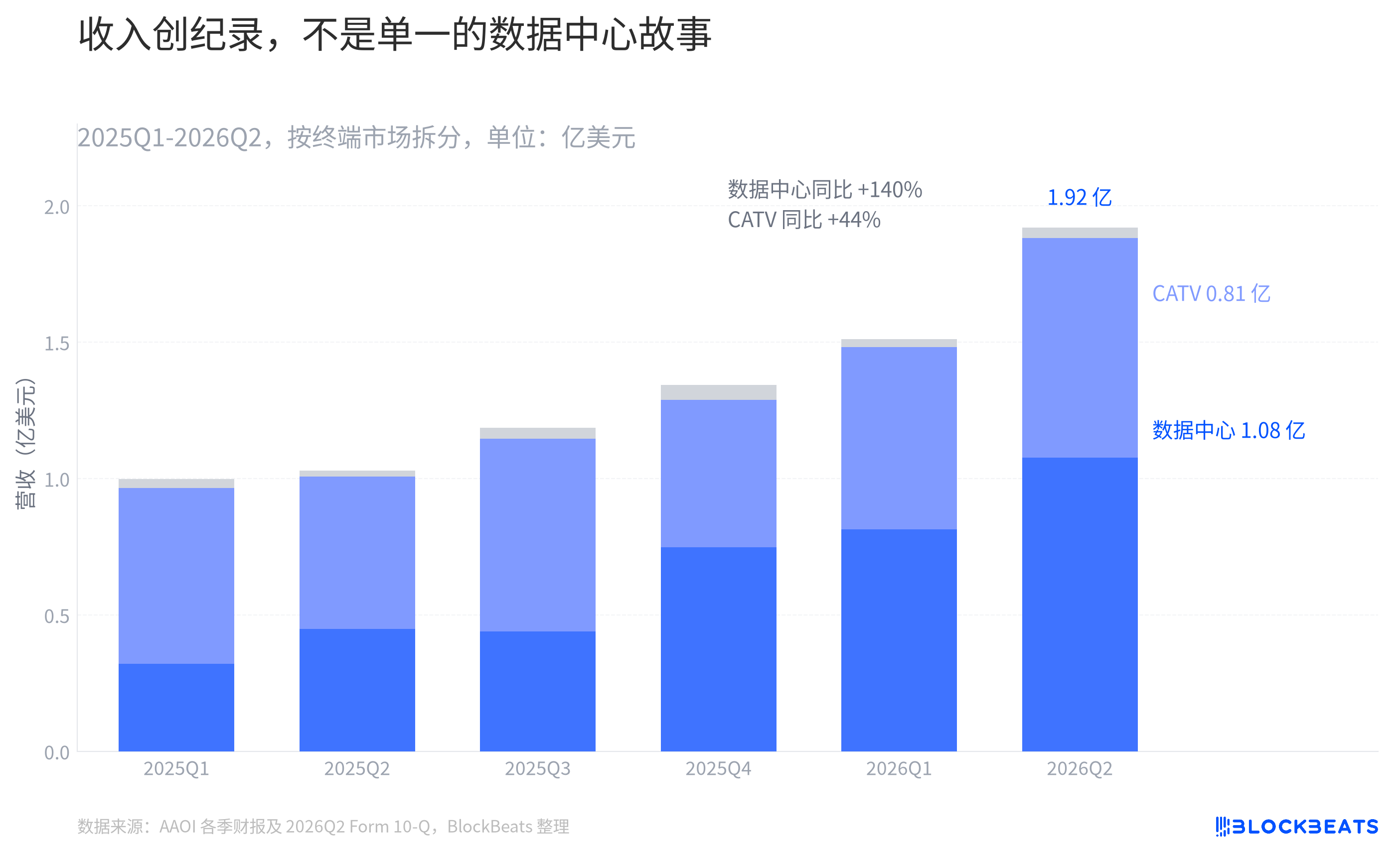 营收创新高，AAOI的利润为什么还没跟上
