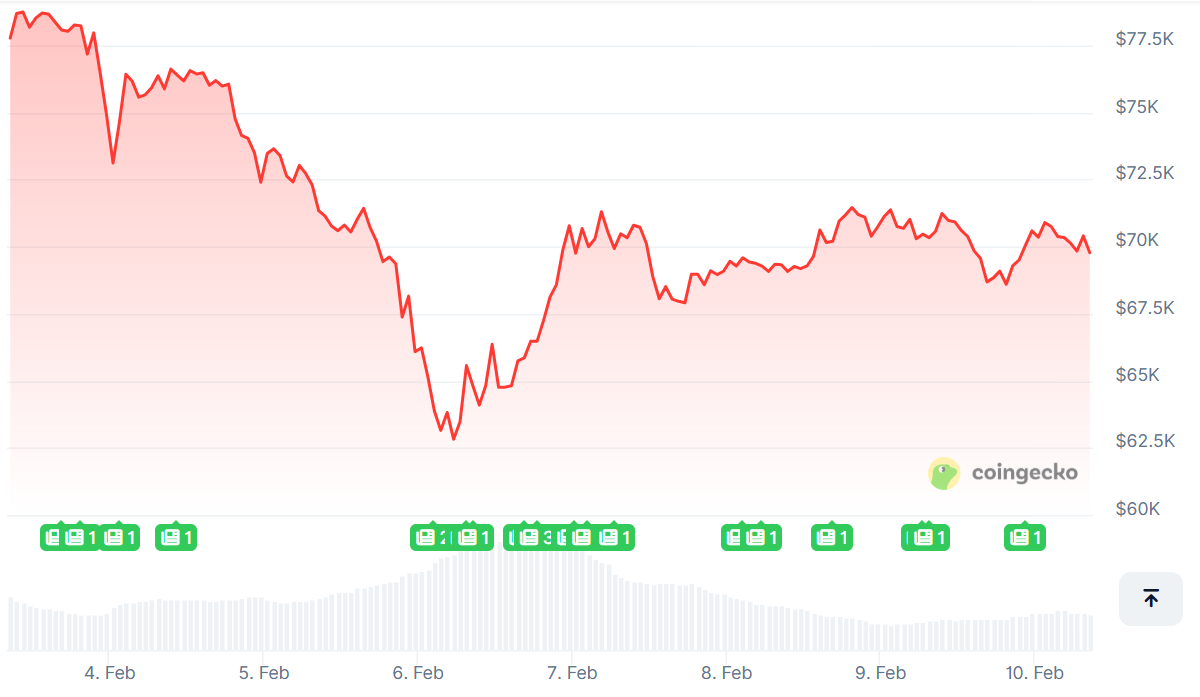 Onchain Accumulation, ETF Stabilization Offset Persistent Selling Pressure for Bitcoin