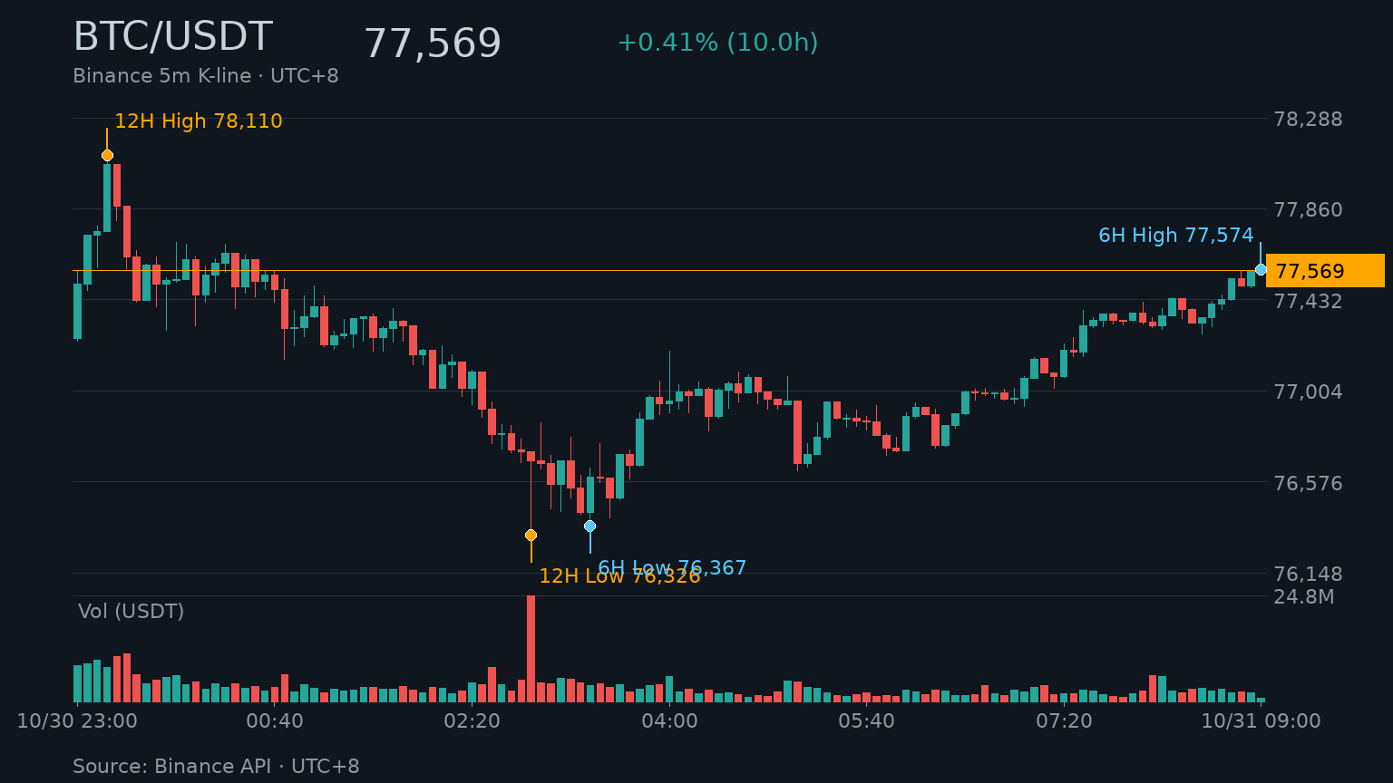 BTC/USDT K 線走勢｜Binance