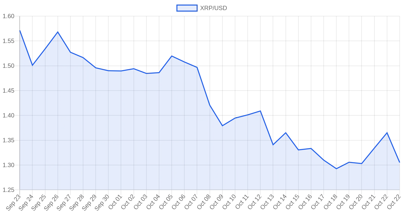 XRP price chart for the last 30 days showing a decline from $1.57 to $1.31