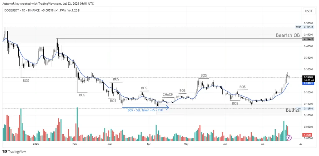 doge usd