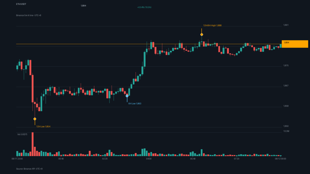 ETH/USDT K 線走勢｜Binance