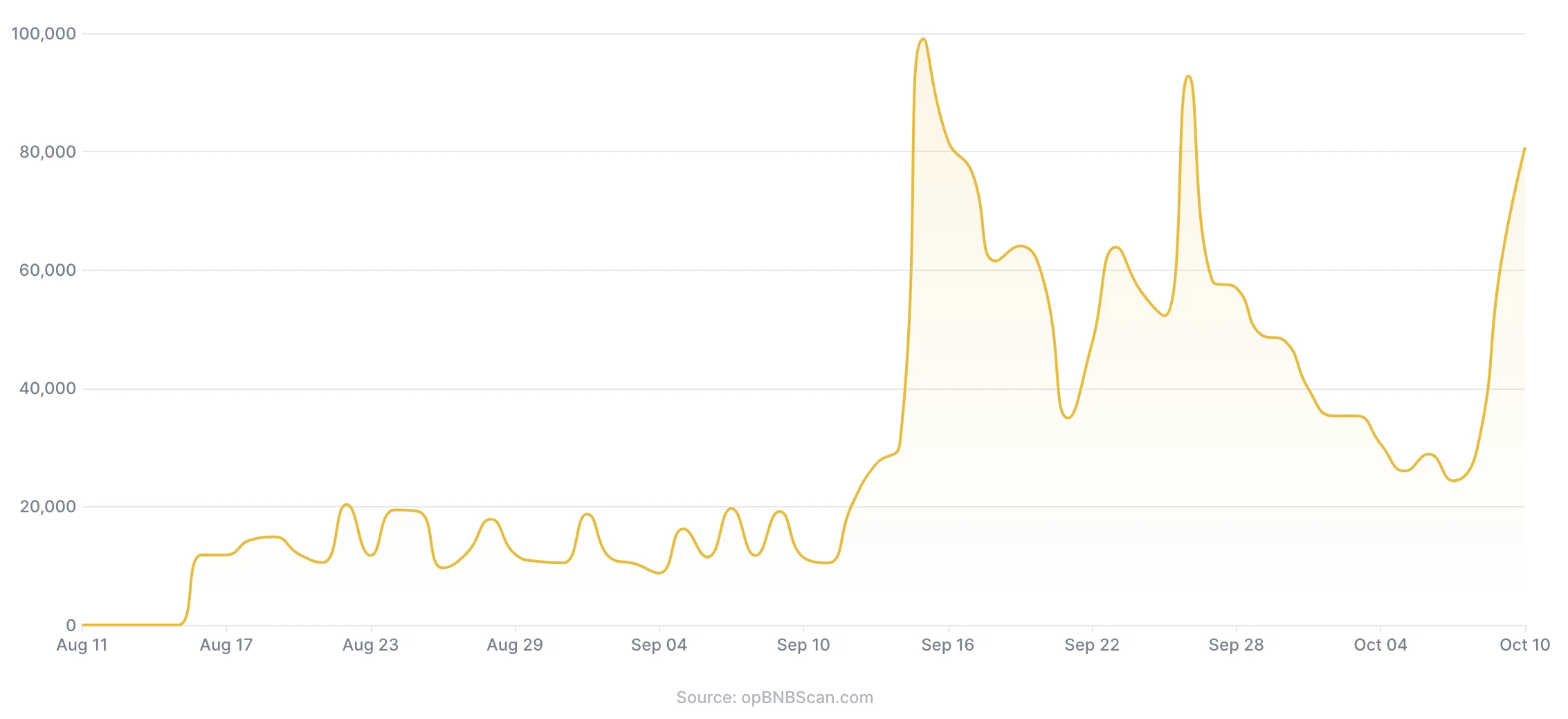 BNB Chain多链解读：如何满足Web3大规模采用的多样场景？