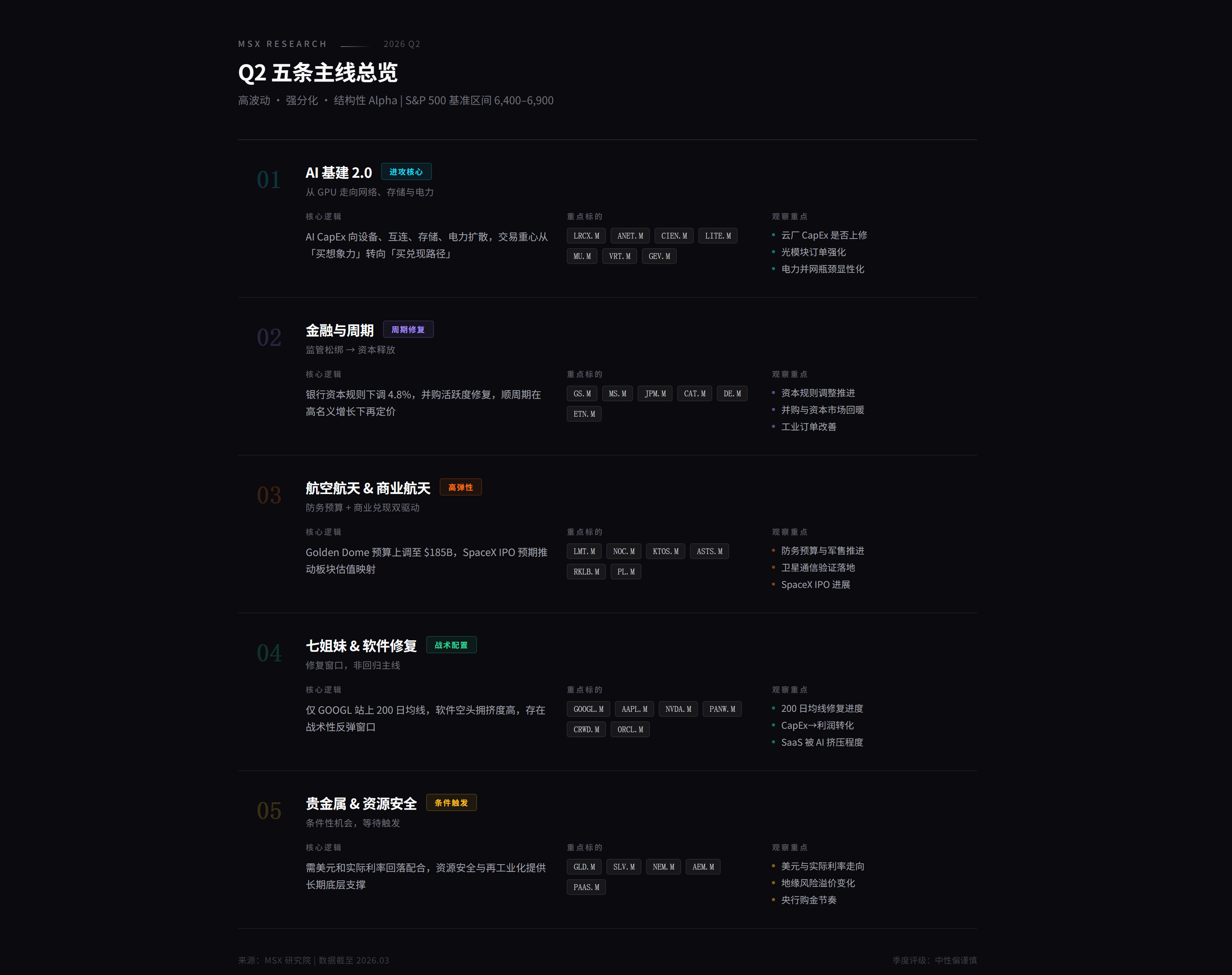 油价冲高、利率难降、七姐妹趴窝：Q2 美股的超额收益，该看哪些主线？