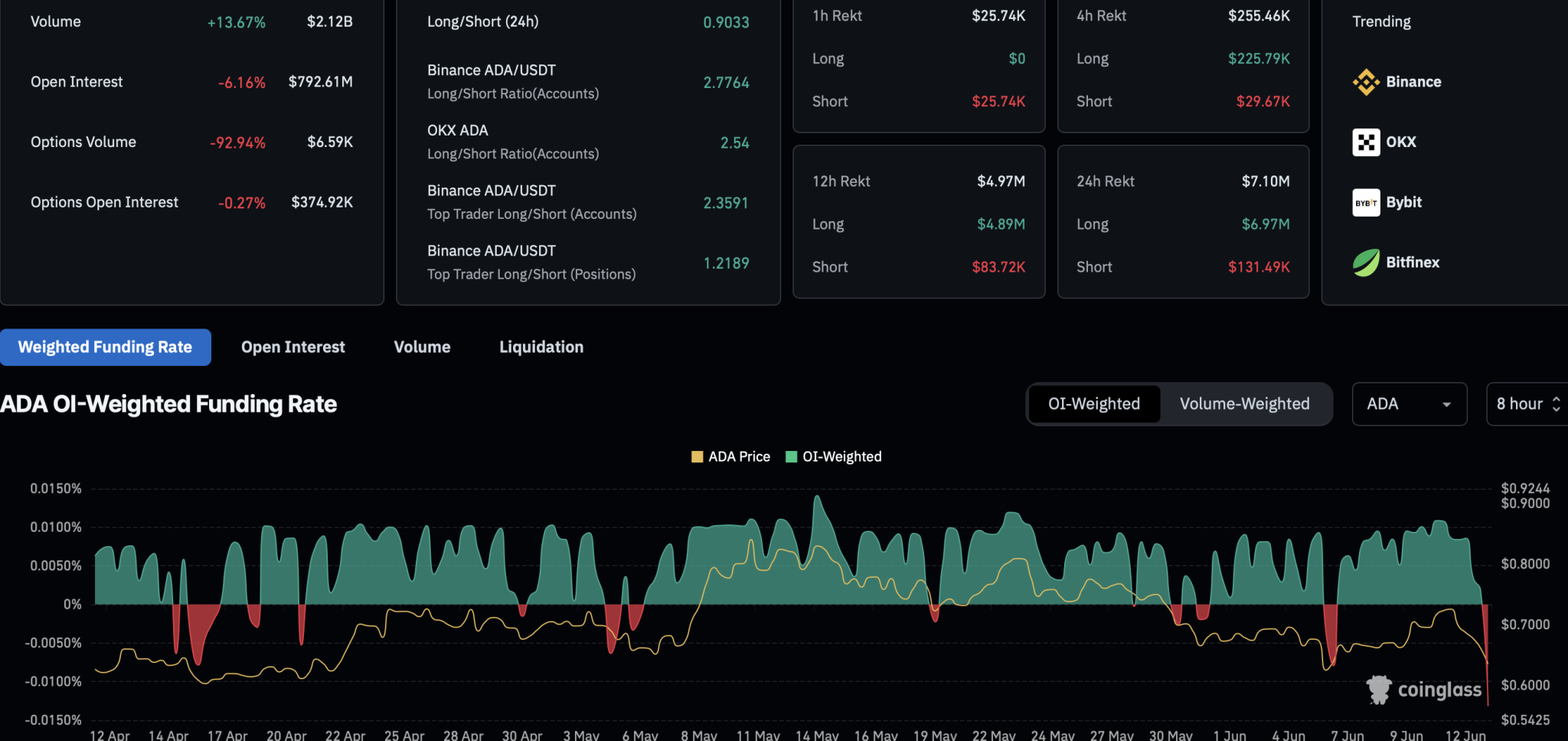 Cardano Derivatives