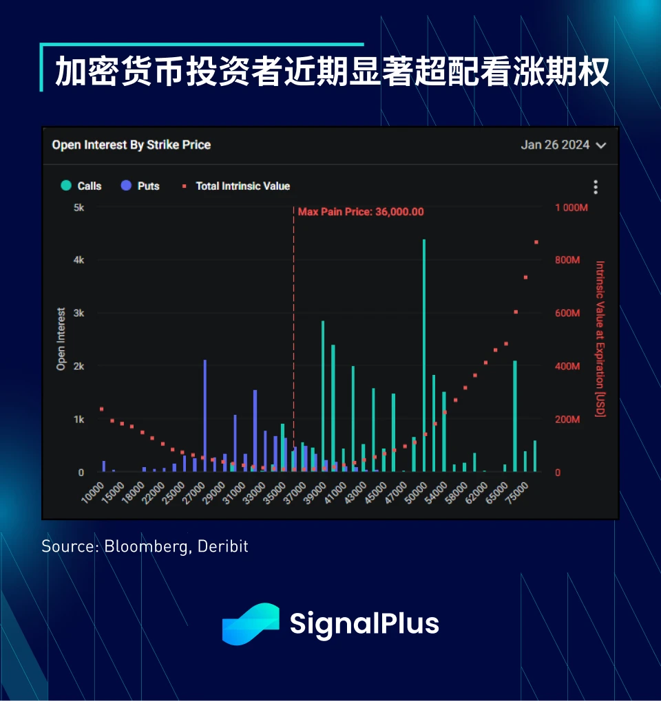 SignalPlus宏观研报(20231207)：宏观经济放缓，加密市场持续复苏