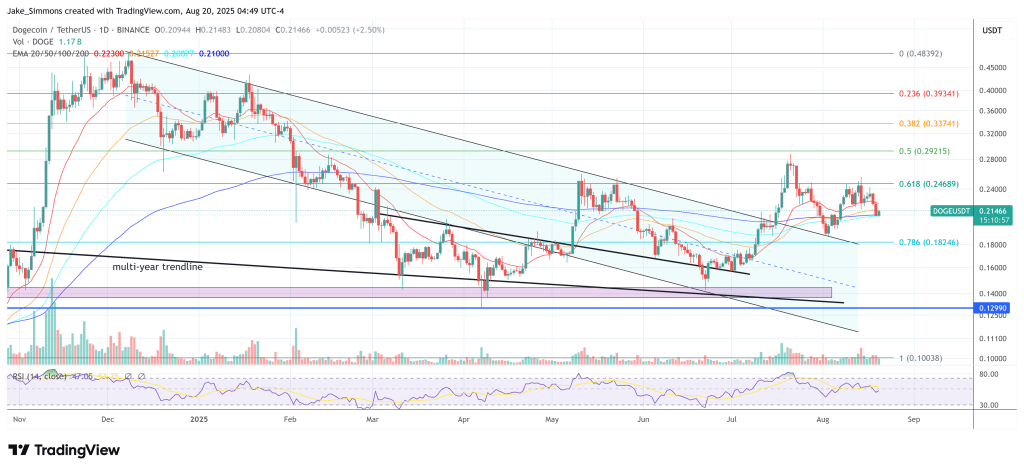 Dogecoin price
