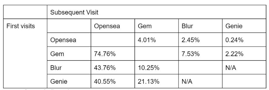 Bixin Ventures：NFT交易市场发展趋势洞察