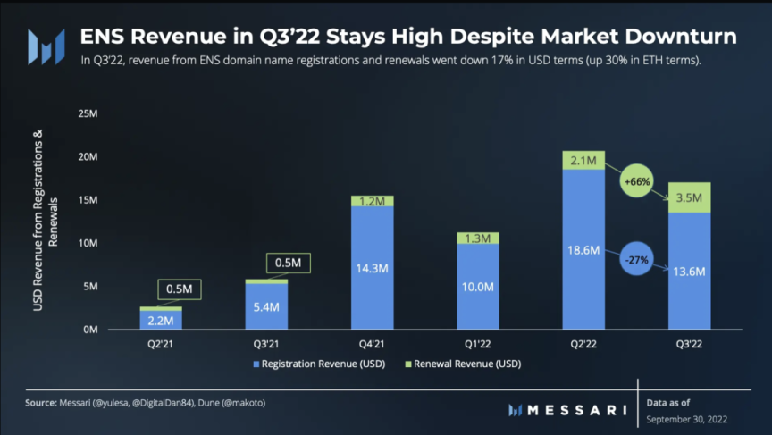 数读ENS三季度表现：月活跃地址强劲，注册量环比增长 71%