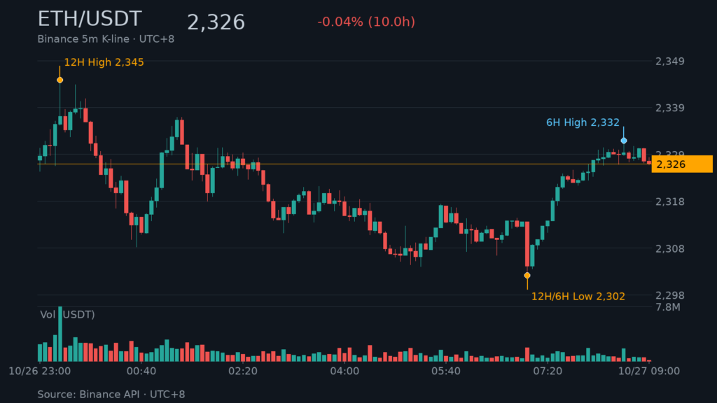 ETH/USDT K 線走勢｜Binance