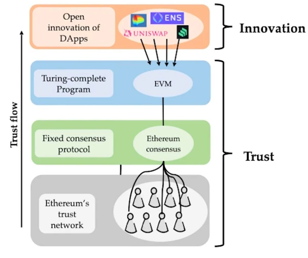 Bixin Ventures：EigenLayer将成为ETH信任层的保障