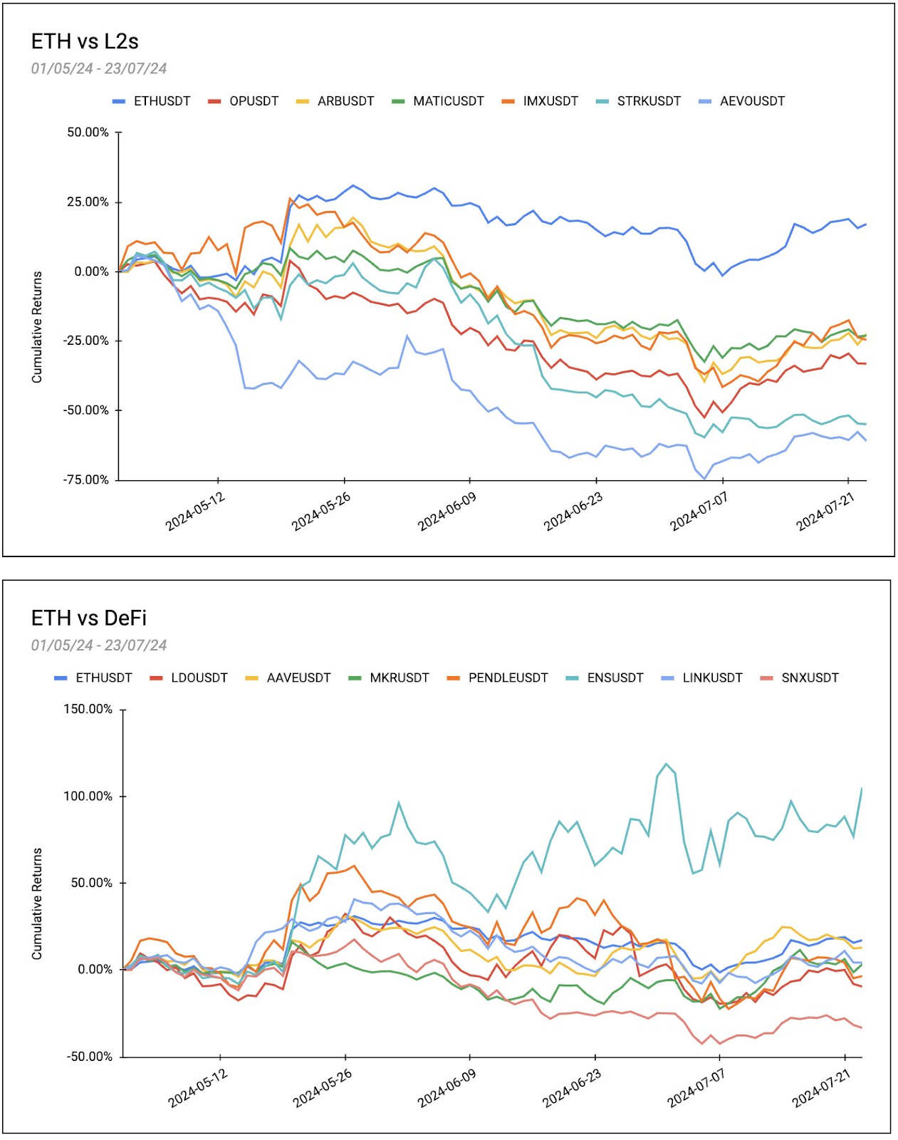 复盘ETF叙事下的ETH Beta收益：MEME表现最优，集体跑不赢比特币