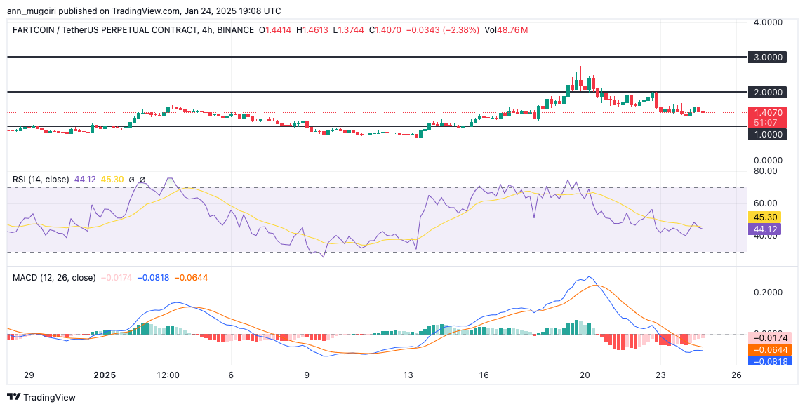  Fartcoin Price Plummets 10%; Will It Hold Above $1?