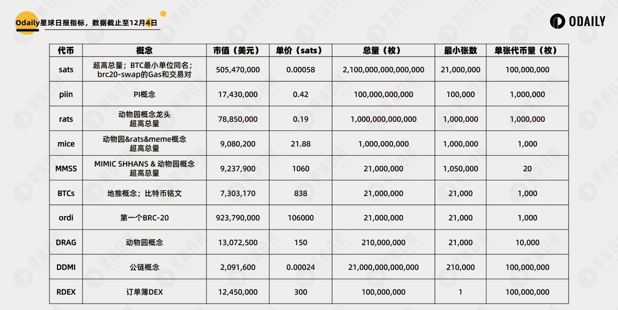 BTC大涨带动BRC-20板块，哪些标的仍存在机会？「BTC生态」