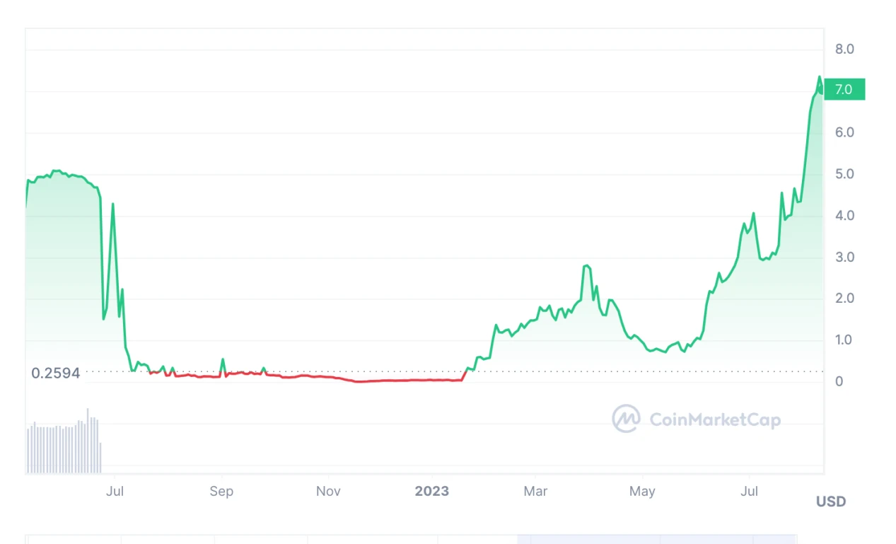 LD Capital：OPNX的前世今生，从破产联盟到百倍涨幅