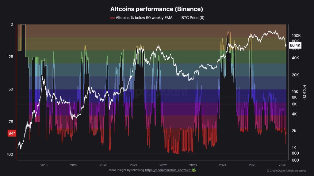 Altcoin Liquidity Crunch: 83% Of Crypto Tokens Slip Into Bear Trend