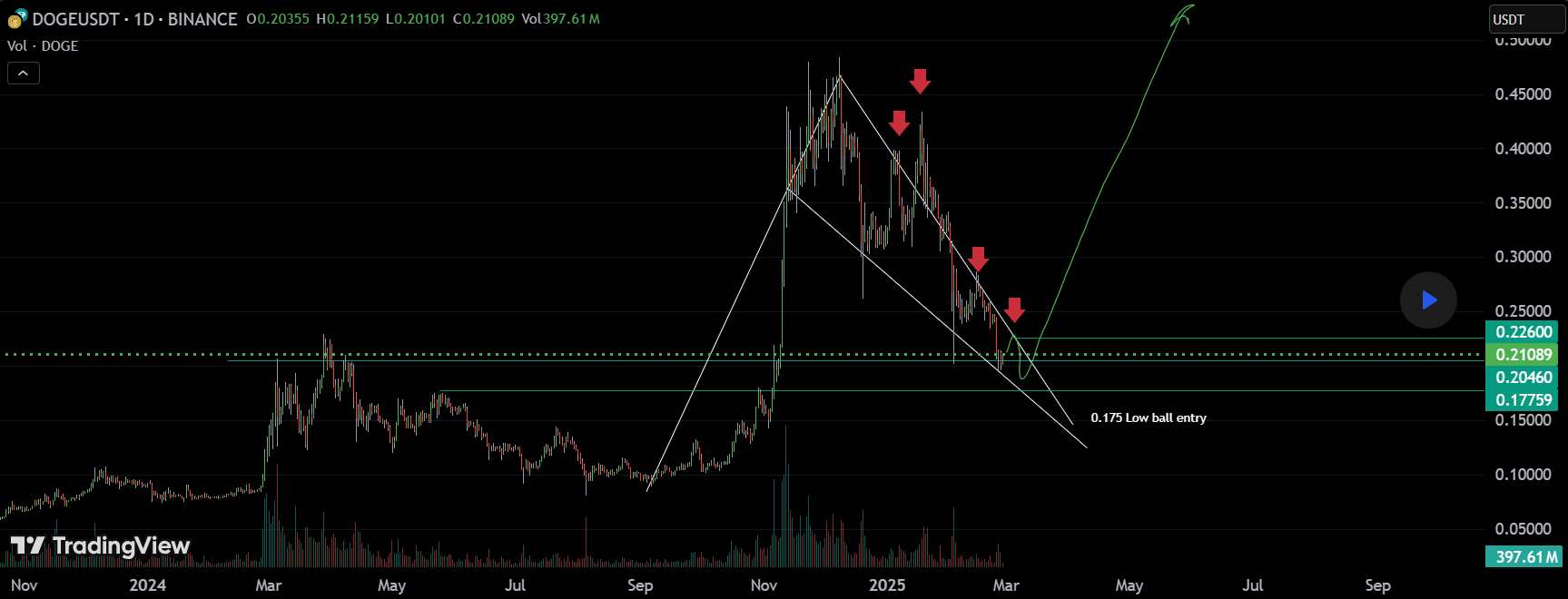 Dogecoin Falling Wedge