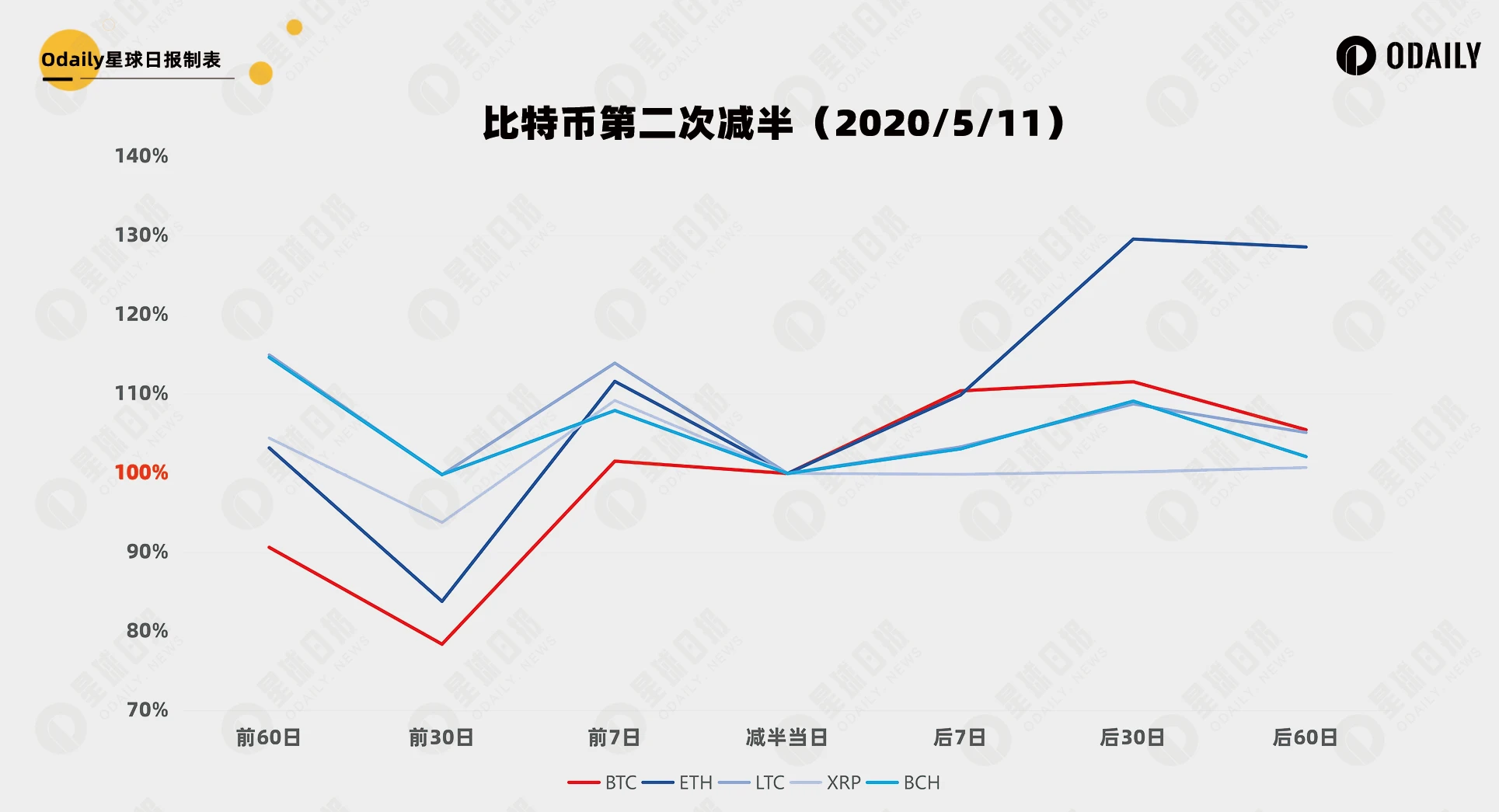 寻踪历史：主流币经历减半行情，规律能复用吗？